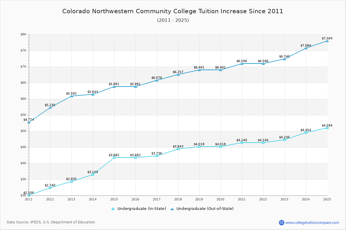 Colorado Northwestern Community College Tuition & Fees Changes Chart