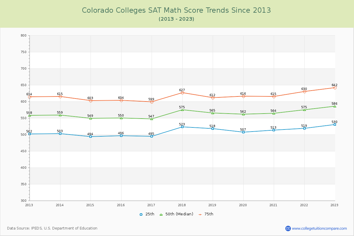Colorado  Colleges SAT Math Score Trends Chart