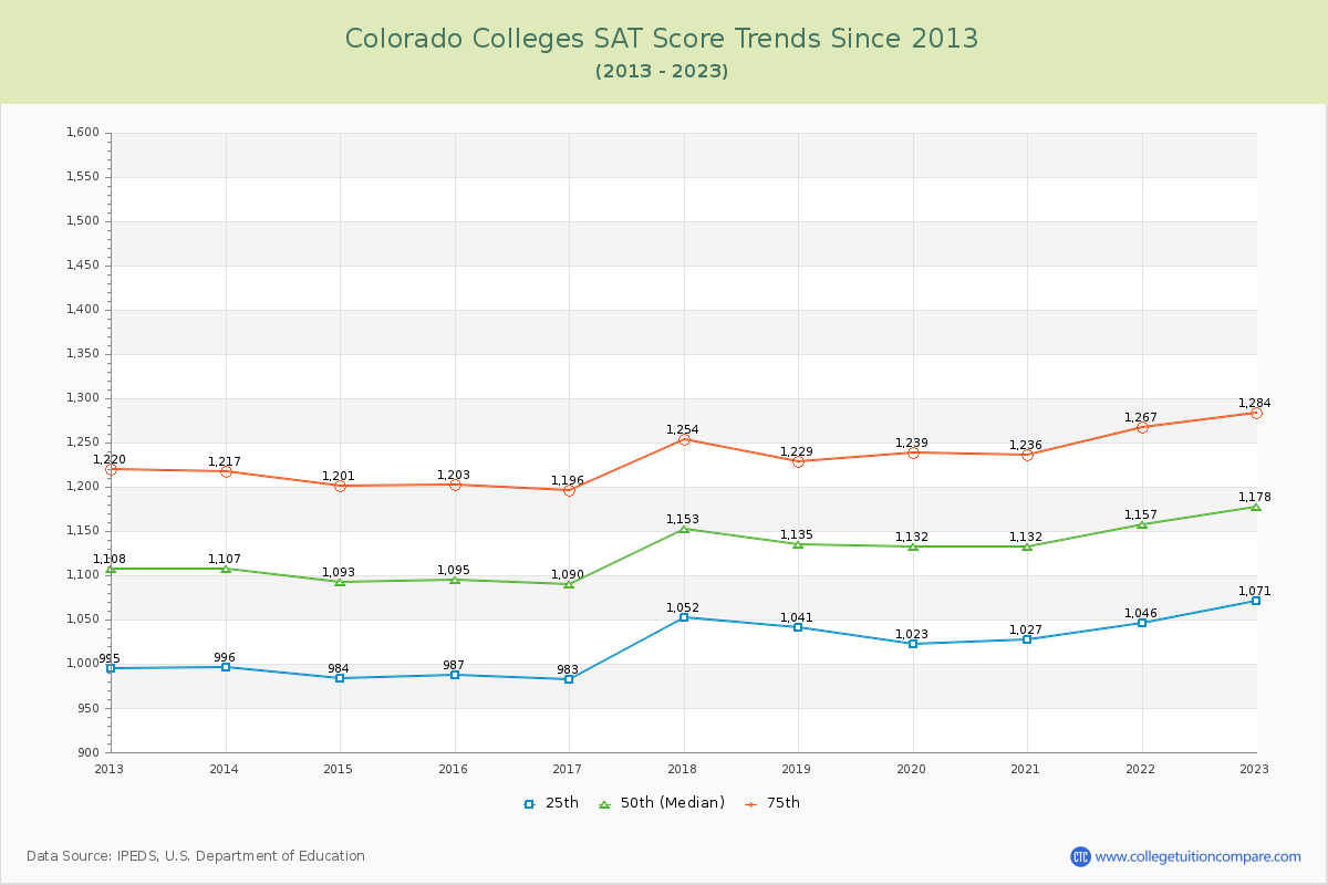Colorado  Colleges SAT Score Trends Chart
