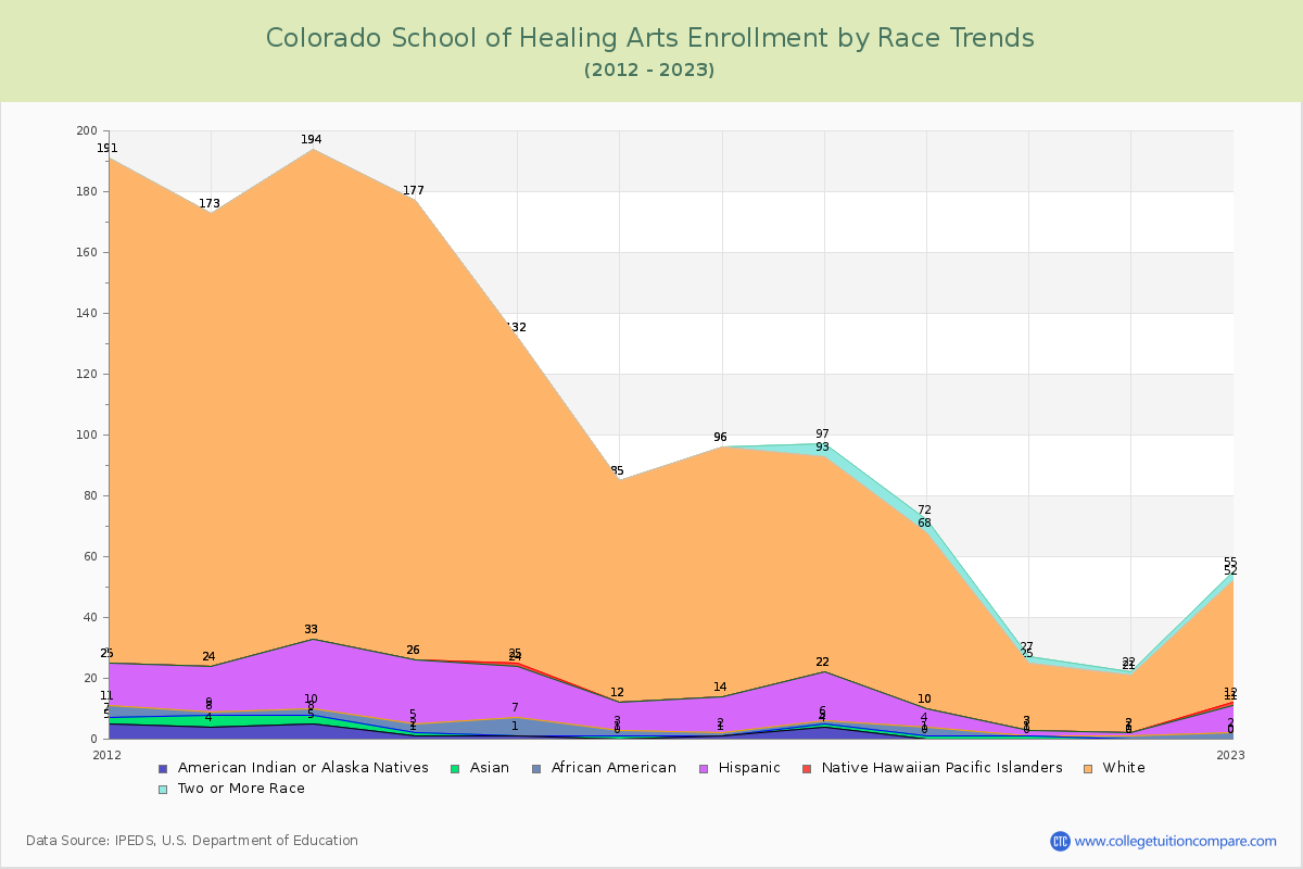 Colorado School of Healing Arts Enrollment by Race Trends Chart