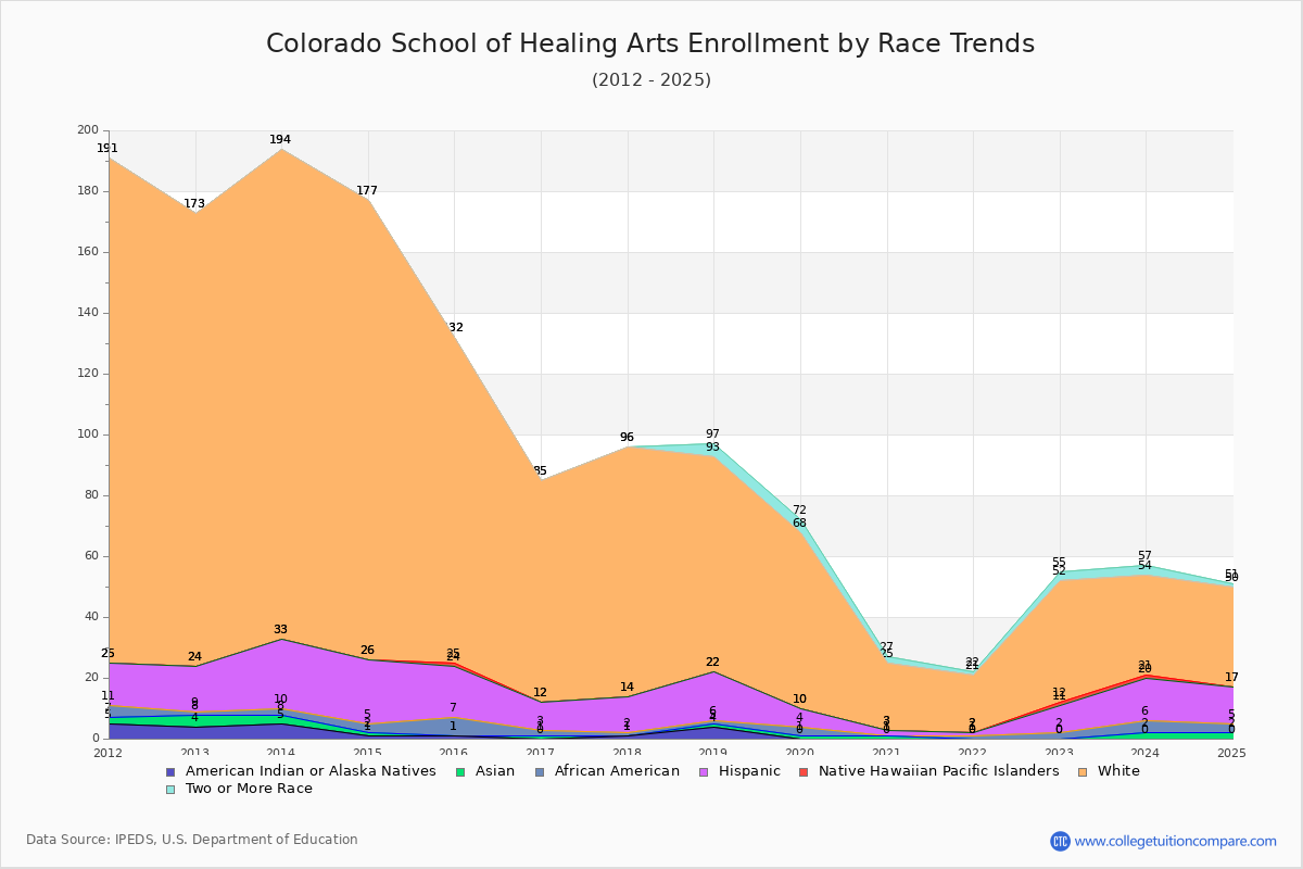 Colorado School of Healing Arts Enrollment by Race Trends Chart