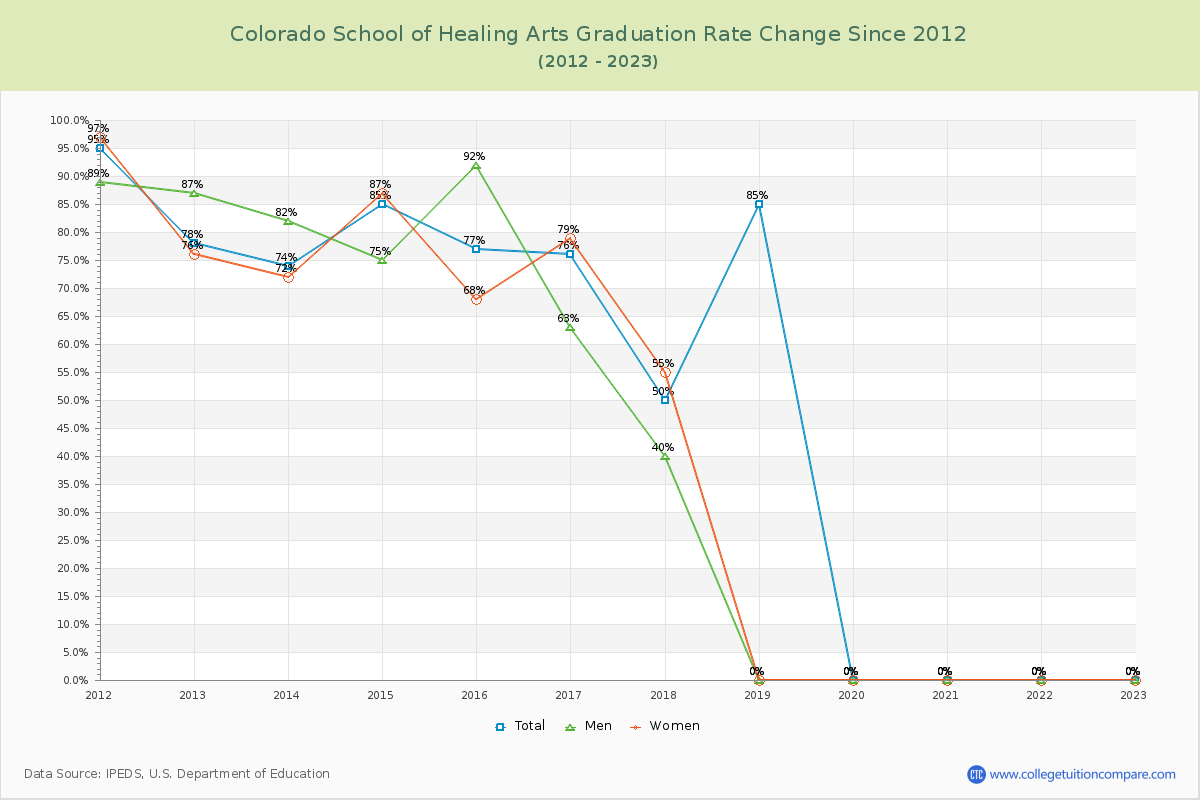 Colorado School of Healing Arts Graduation Rate Changes Chart