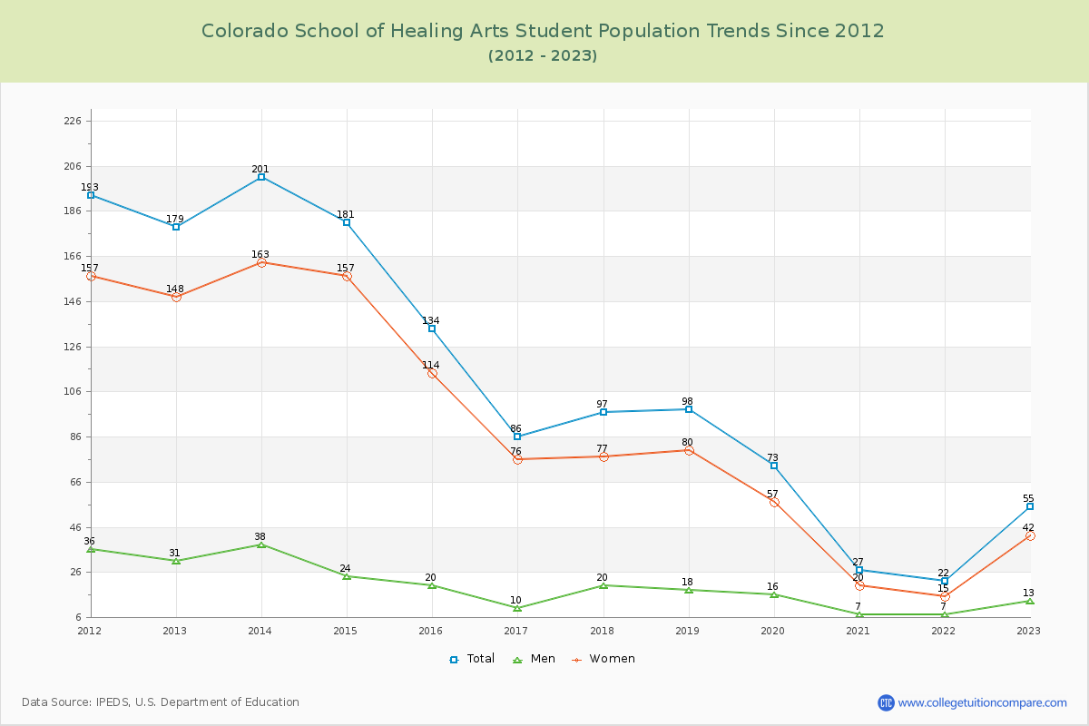 Colorado School of Healing Arts Enrollment Trends Chart