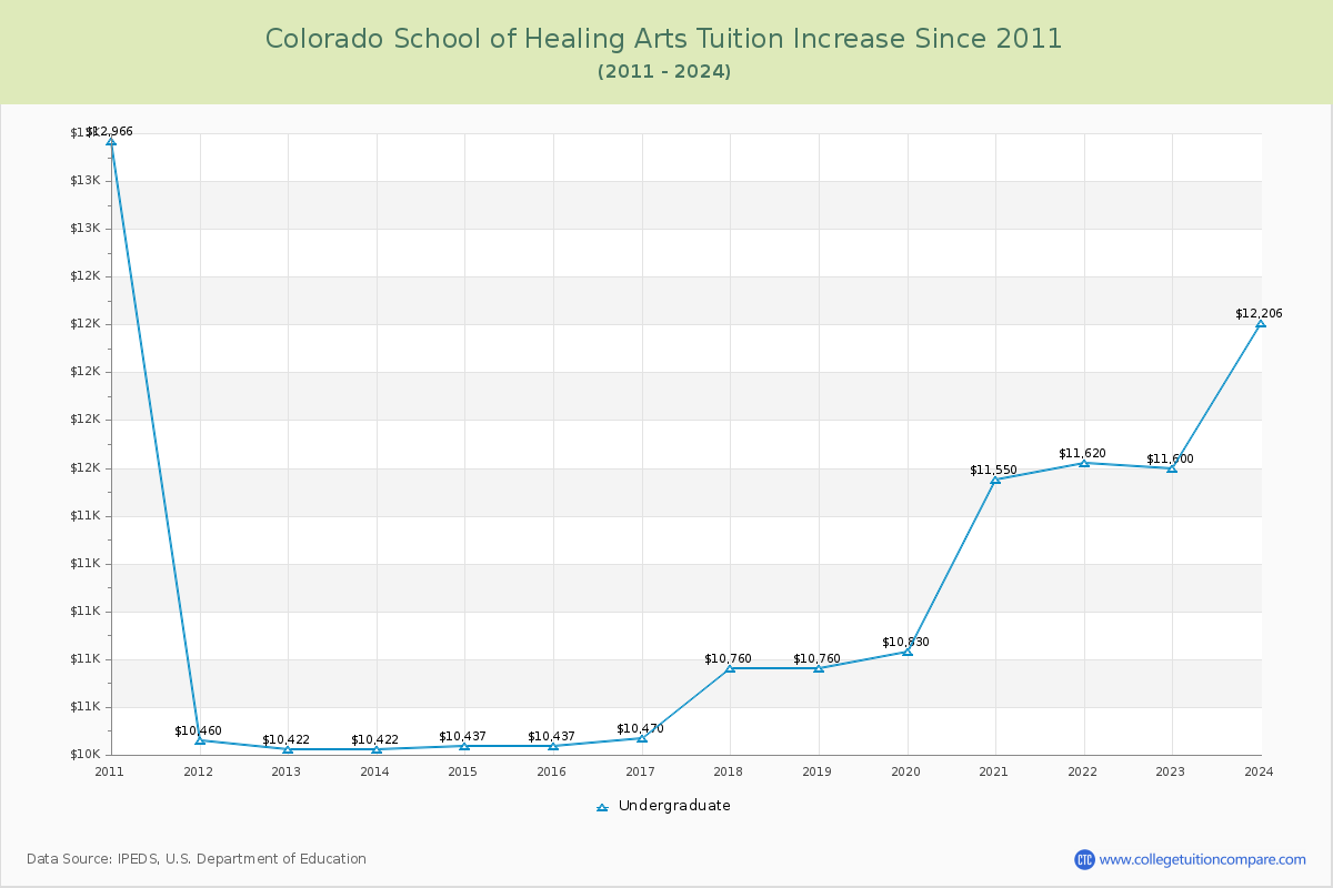 Colorado School of Healing Arts Tuition & Fees Changes Chart