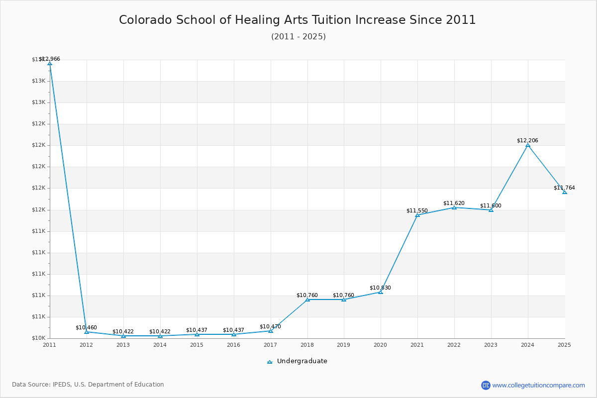 Colorado School of Healing Arts Tuition & Fees Changes Chart