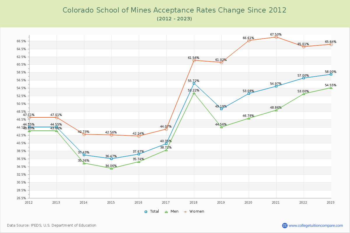 Colorado School of Mines Acceptance Rate Changes Chart