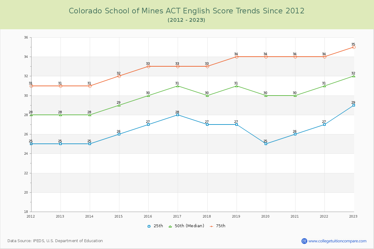 Colorado School of Mines ACT English Trends Chart