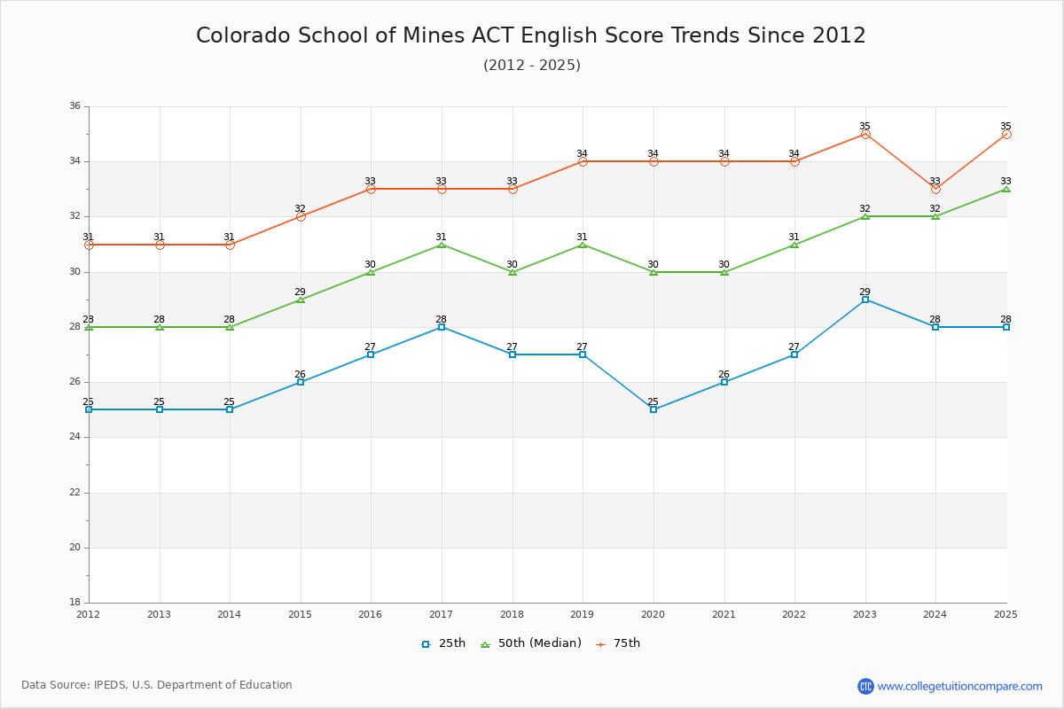 Colorado School of Mines ACT English Trends Chart