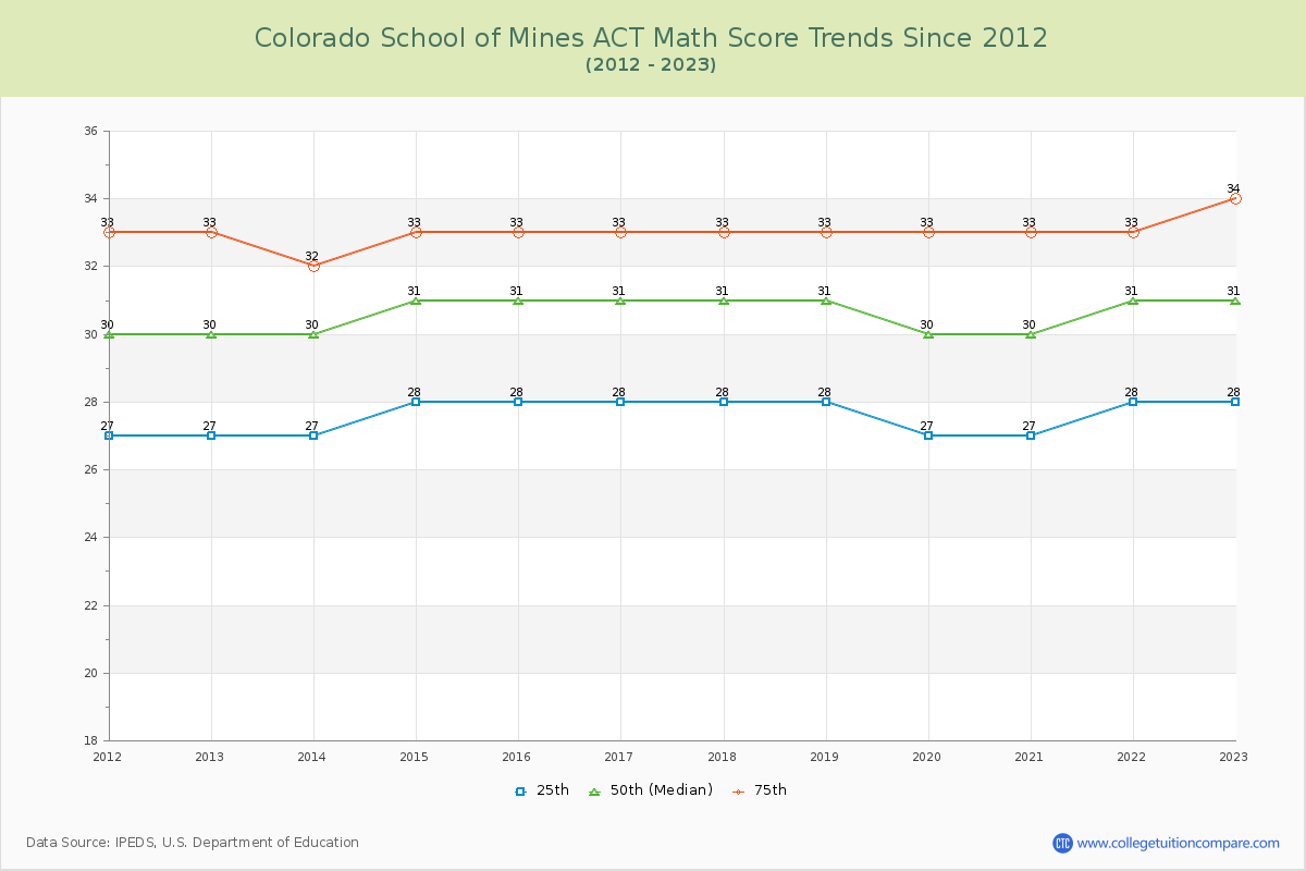 Colorado School of Mines ACT Math Score Trends Chart