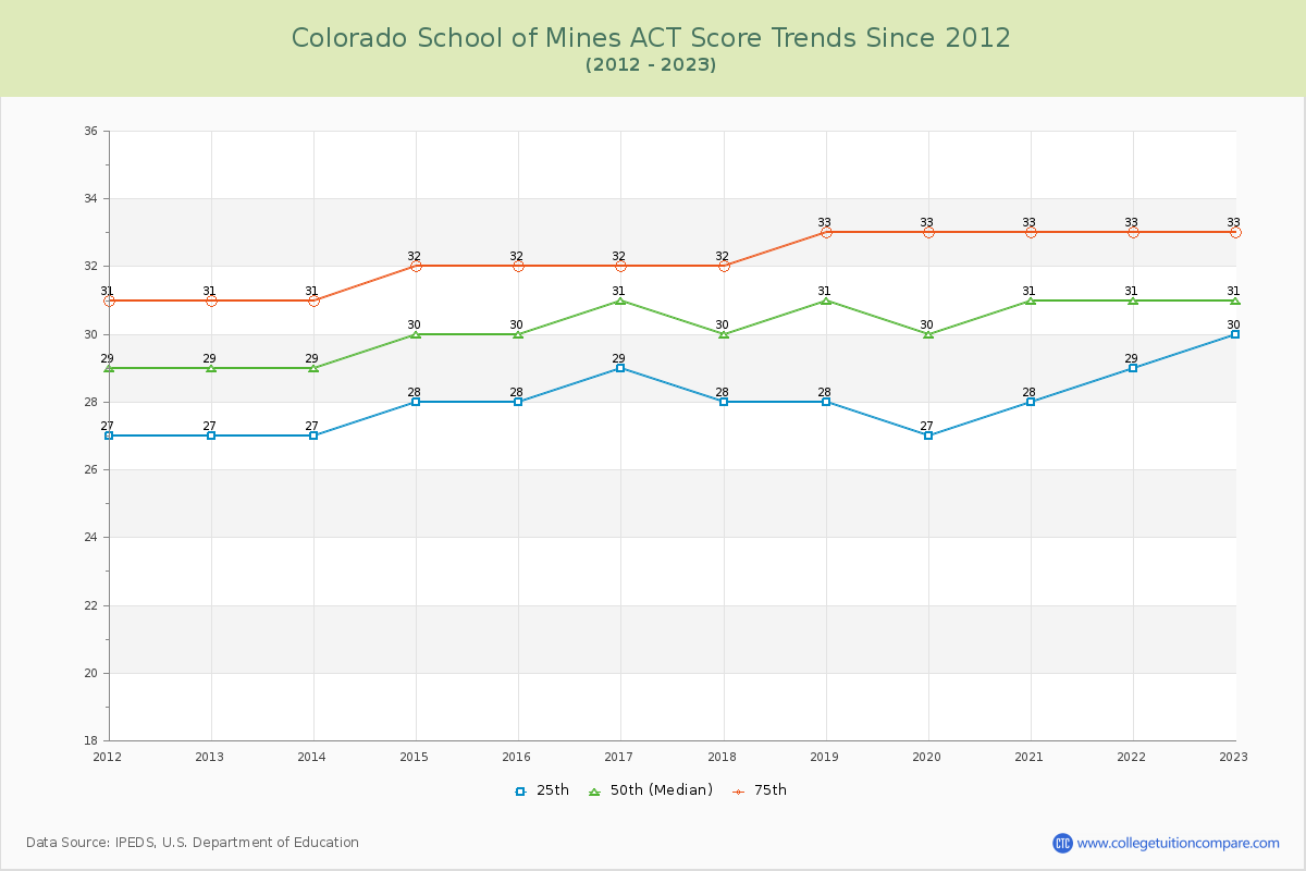 Colorado School of Mines ACT Score Trends Chart