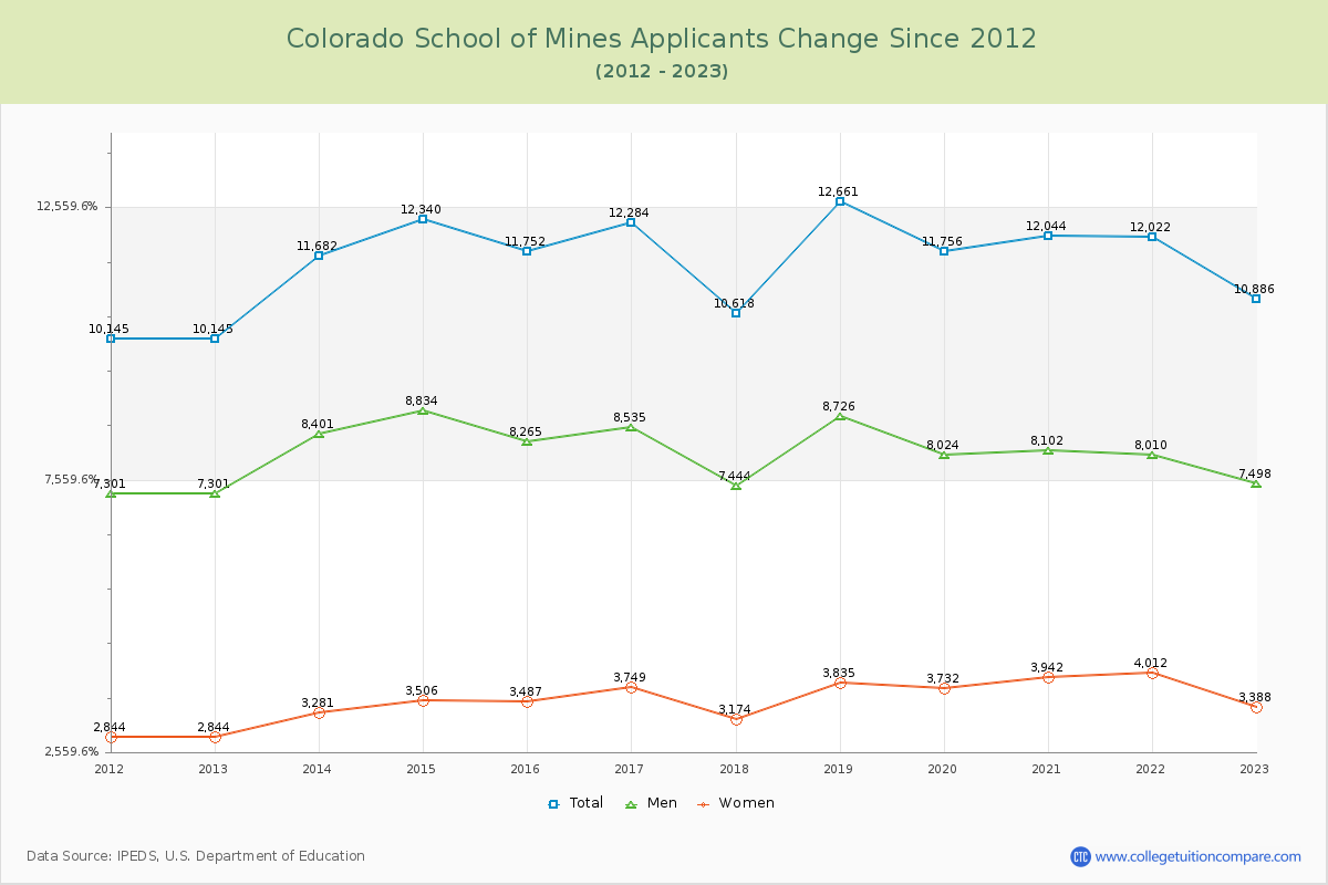 Colorado School of Mines Number of Applicants Changes Chart