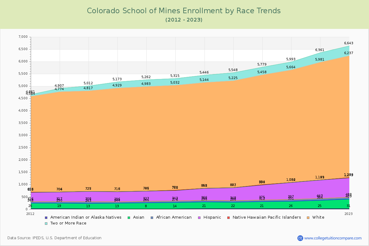 Colorado School of Mines Enrollment by Race Trends Chart