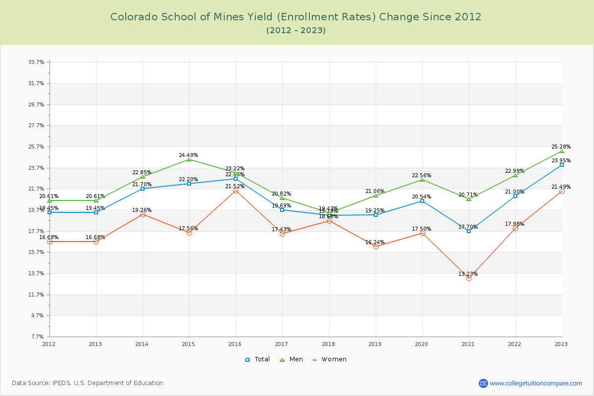 Colorado School of Mines Yield (Enrollment Rate) Changes Chart