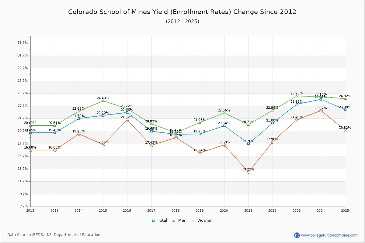 How Mines's Acceptance Rate Changed Over Time