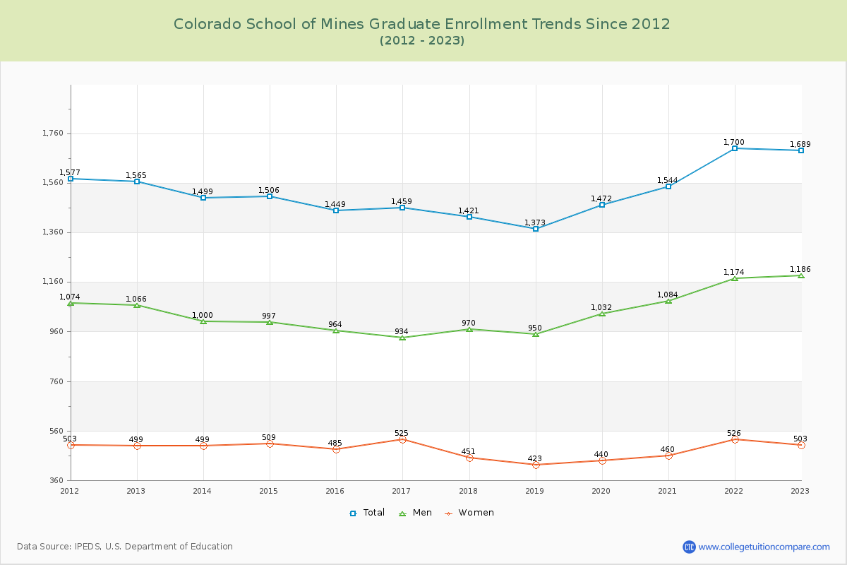 Colorado School of Mines Graduate Enrollment Trends Chart
