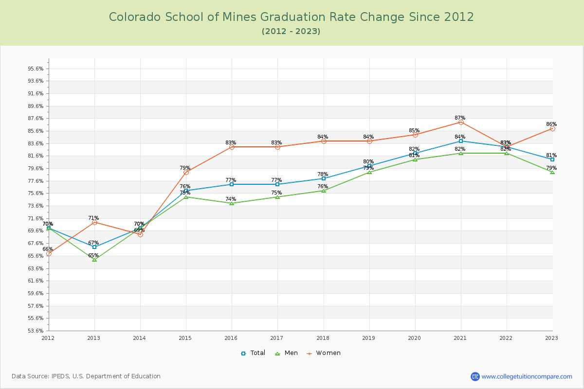 Colorado School of Mines Graduation Rate Changes Chart