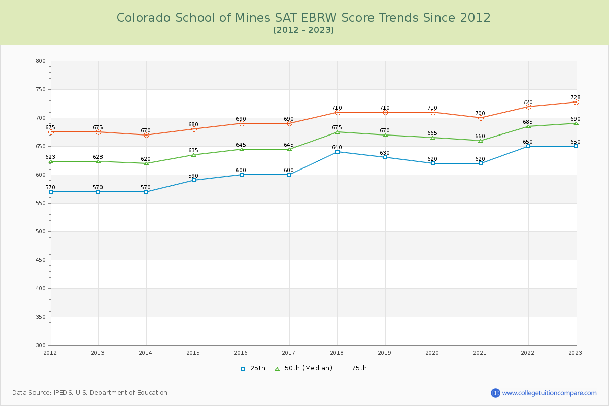Colorado School of Mines SAT EBRW (Evidence-Based Reading and Writing) Trends Chart