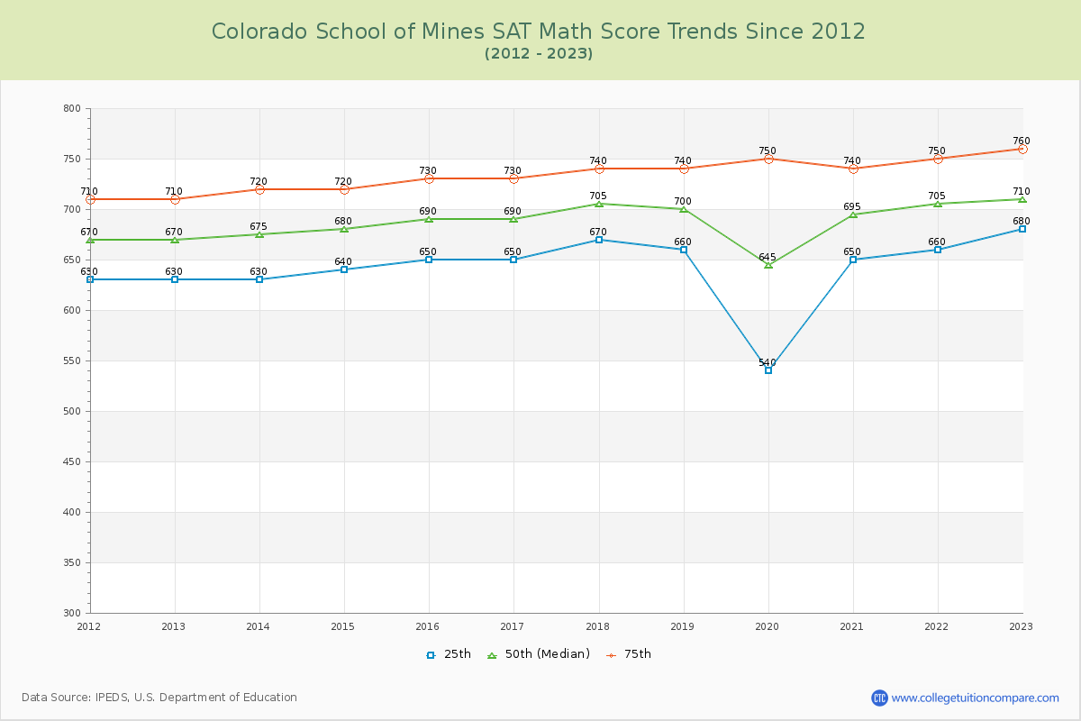 Colorado School of Mines SAT Math Score Trends Chart