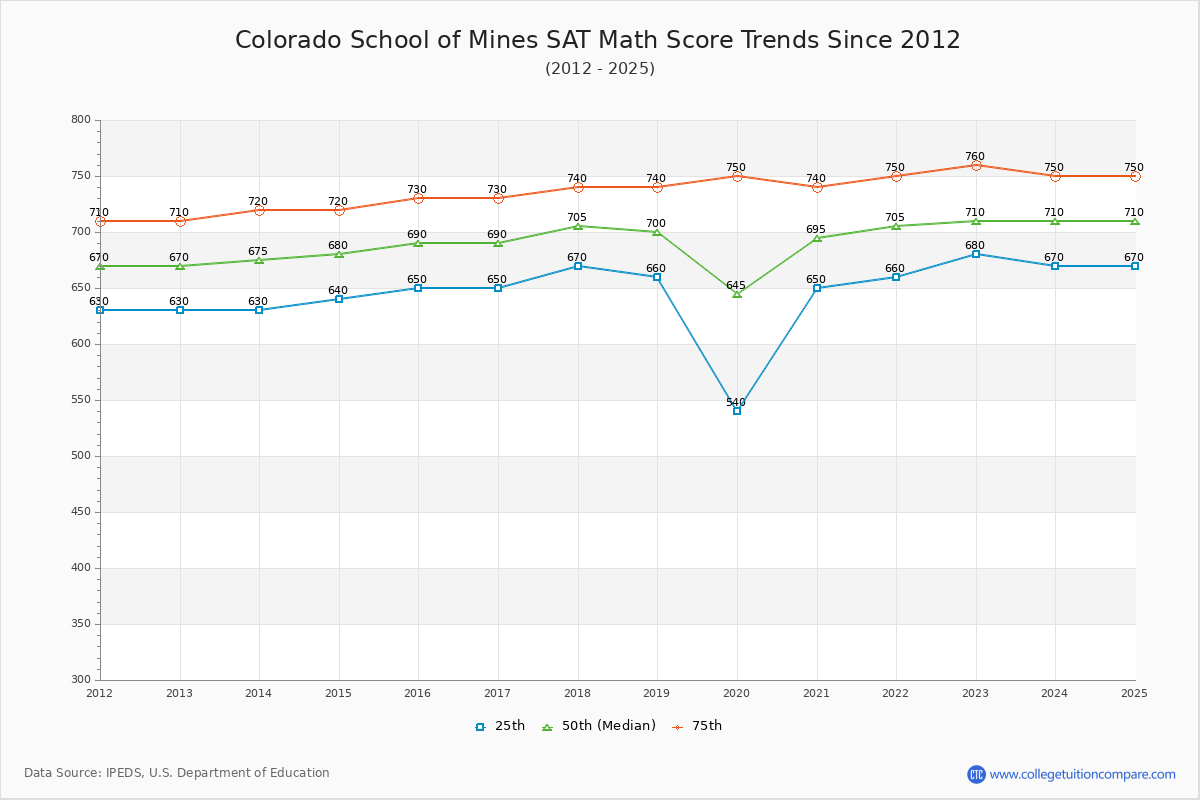 Colorado School of Mines SAT Math Score Trends Chart