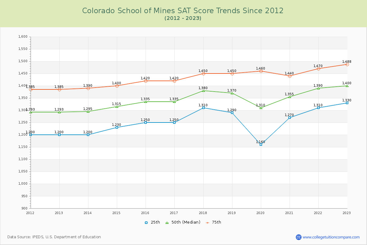 Colorado School of Mines SAT Score Trends Chart
