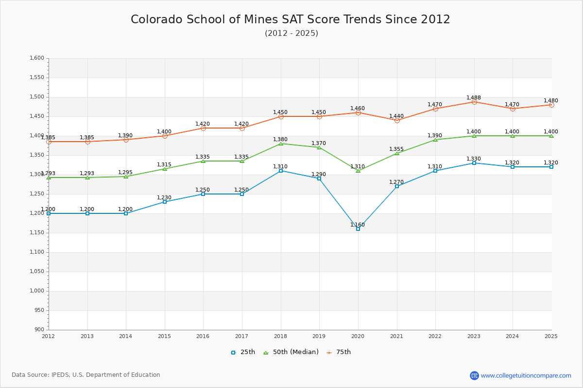 Colorado School of Mines SAT Score Trends Chart