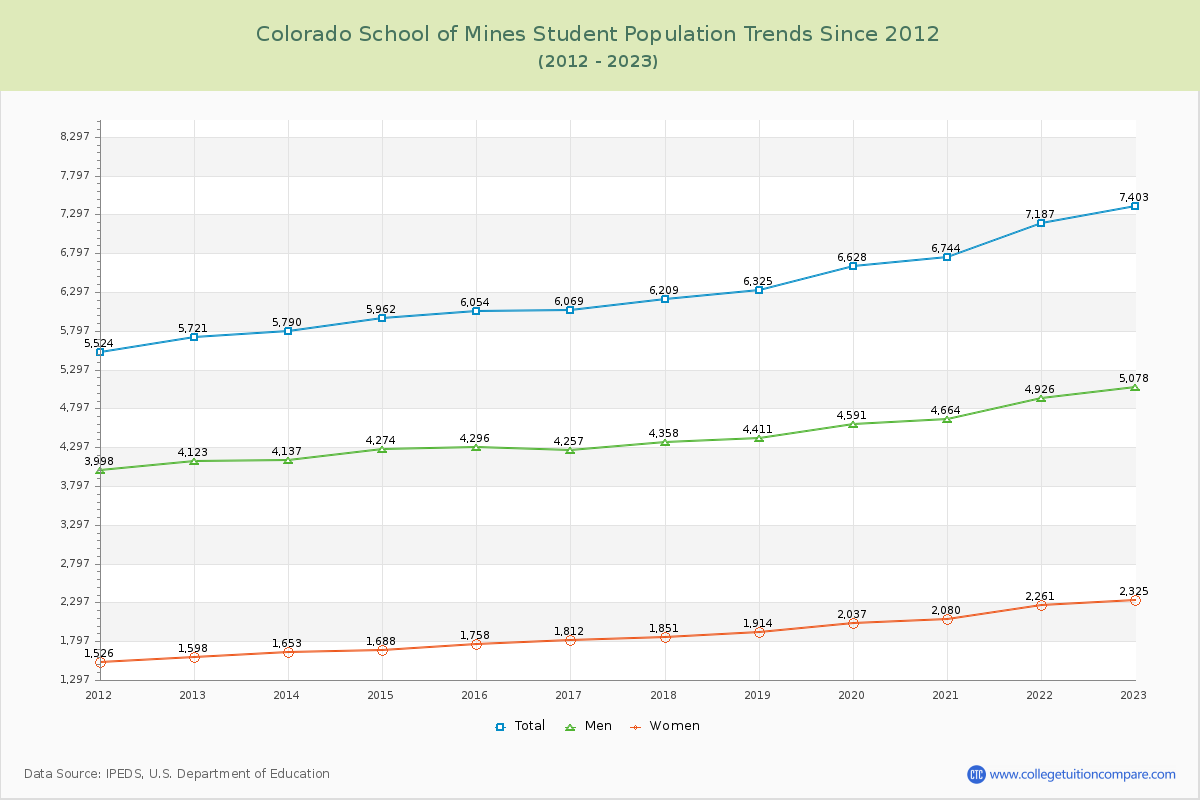 Colorado School of Mines Enrollment Trends Chart