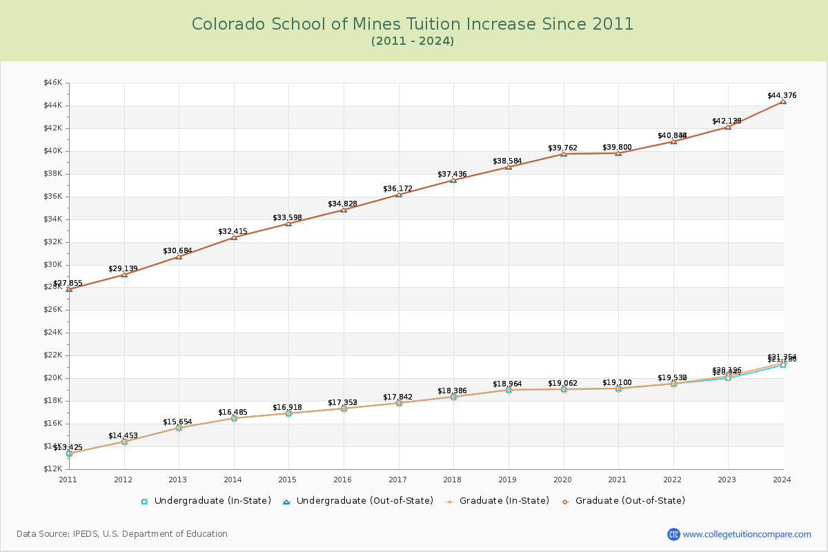 Colorado School of Mines Tuition & Fees Changes Chart