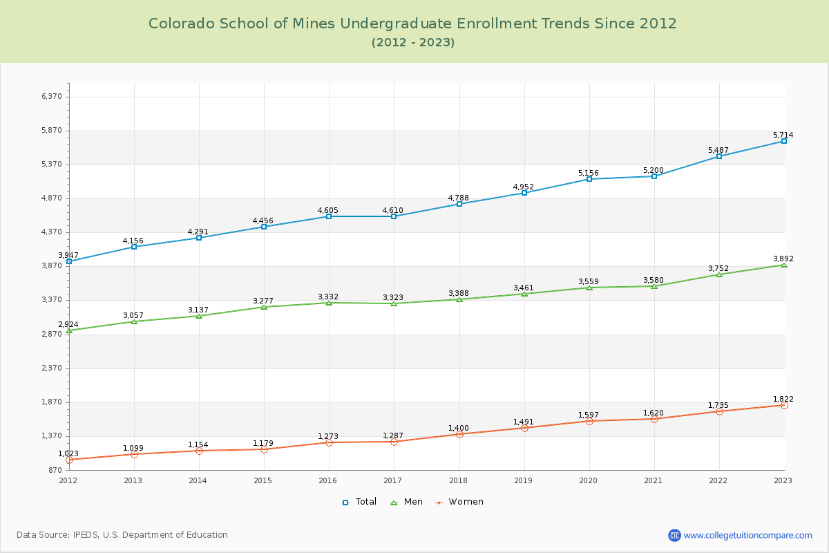 Colorado School of Mines Undergraduate Enrollment Trends Chart