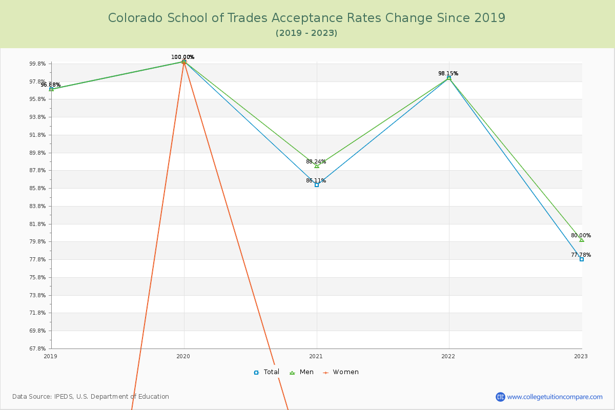 Colorado School of Trades Acceptance Rate Changes Chart