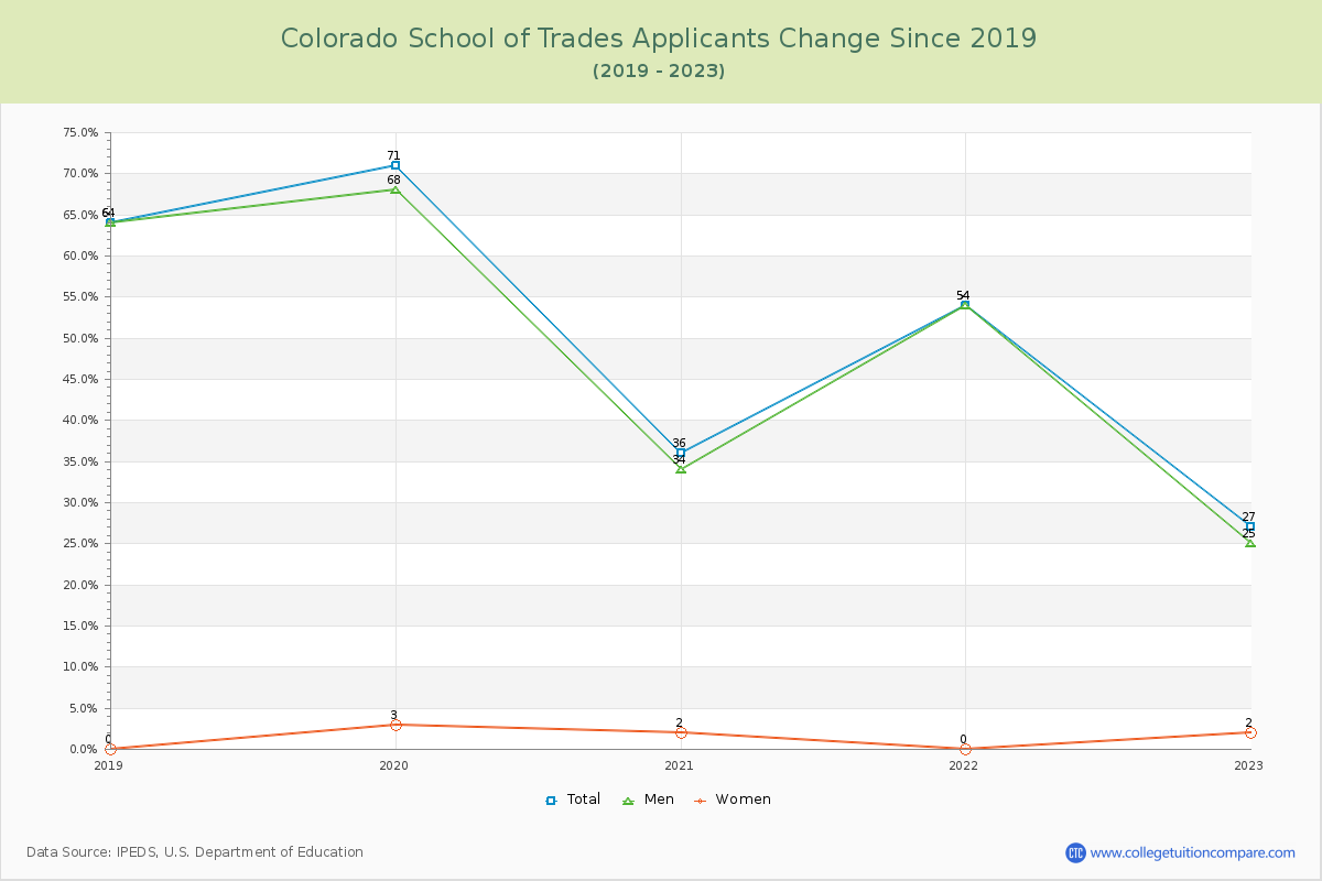 Colorado School of Trades Number of Applicants Changes Chart