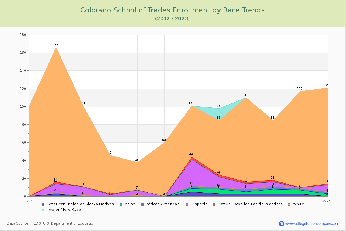 Colorado School of Trades Enrollment by Race Trends Chart