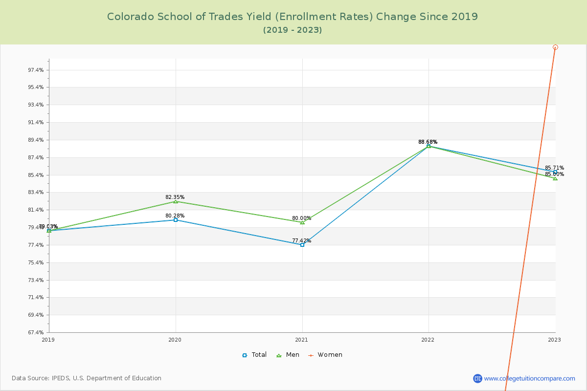 Colorado School of Trades Yield (Enrollment Rate) Changes Chart