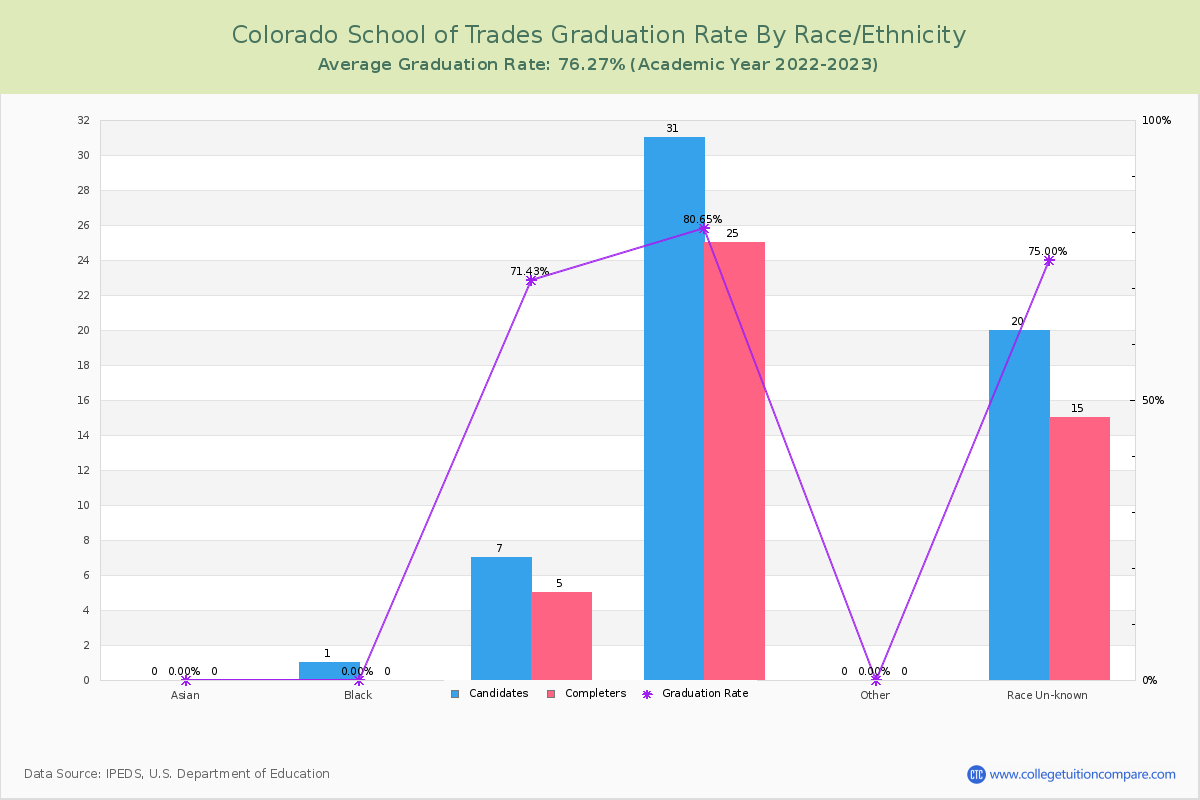 Colorado School of Trades graduate rate by race