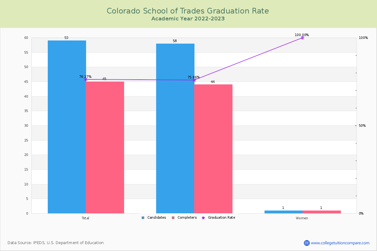 Colorado School of Trades graduate rate