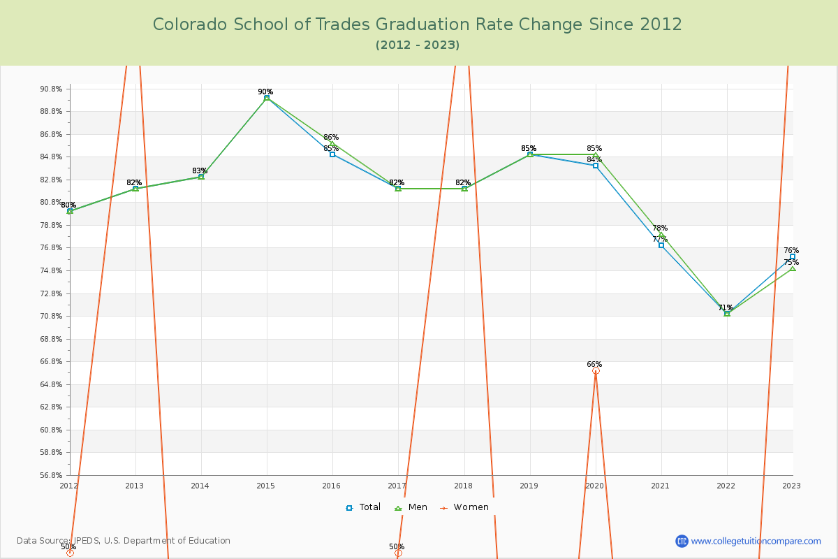 Colorado School of Trades Graduation Rate Changes Chart