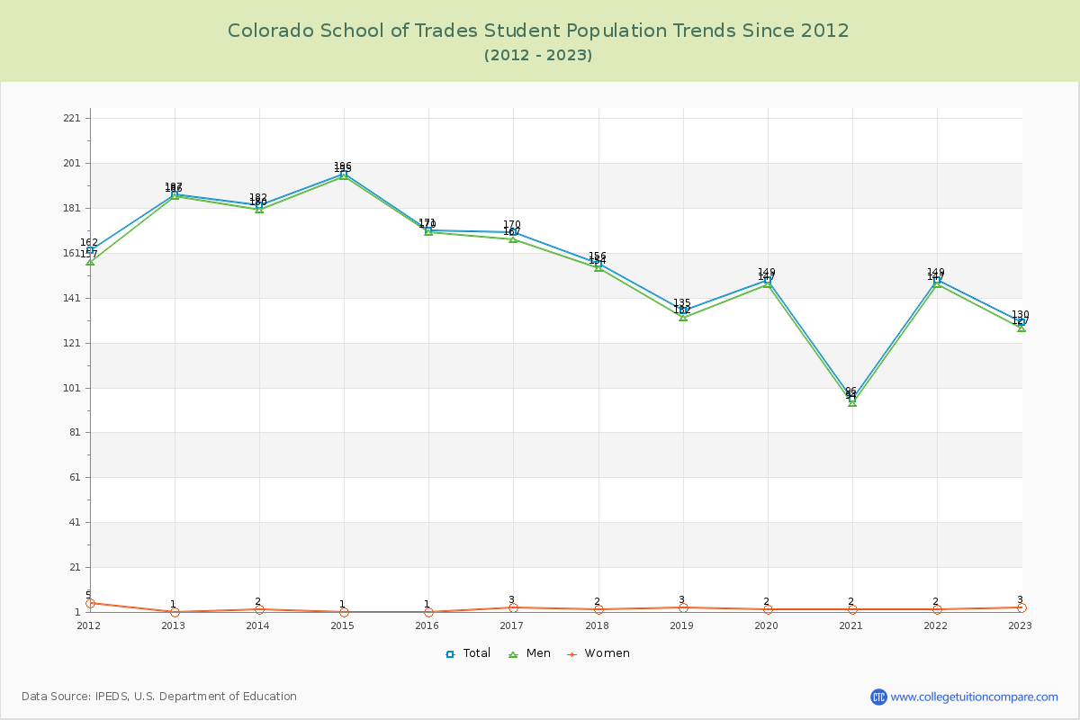 Colorado School of Trades Enrollment Trends Chart