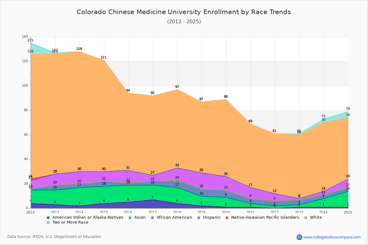 Colorado Chinese Medicine University Enrollment by Race Trends Chart
