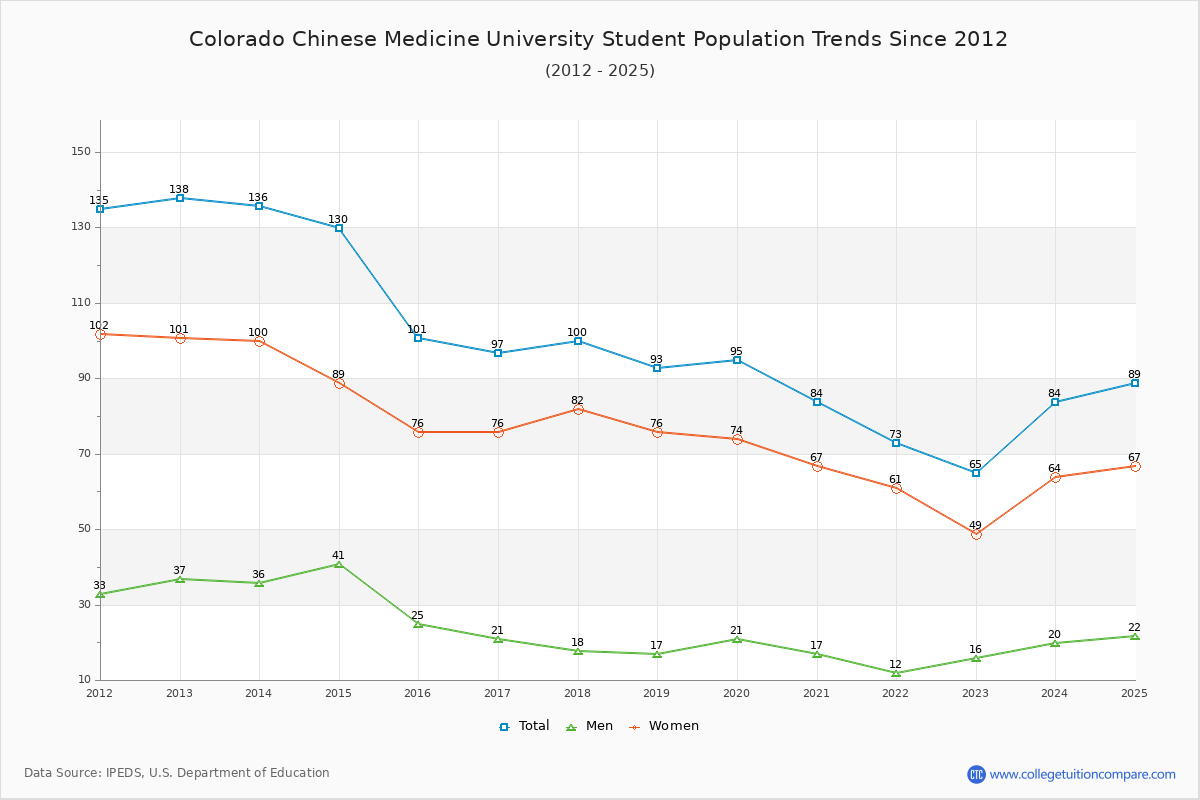 Colorado Chinese Medicine University Enrollment Trends Chart