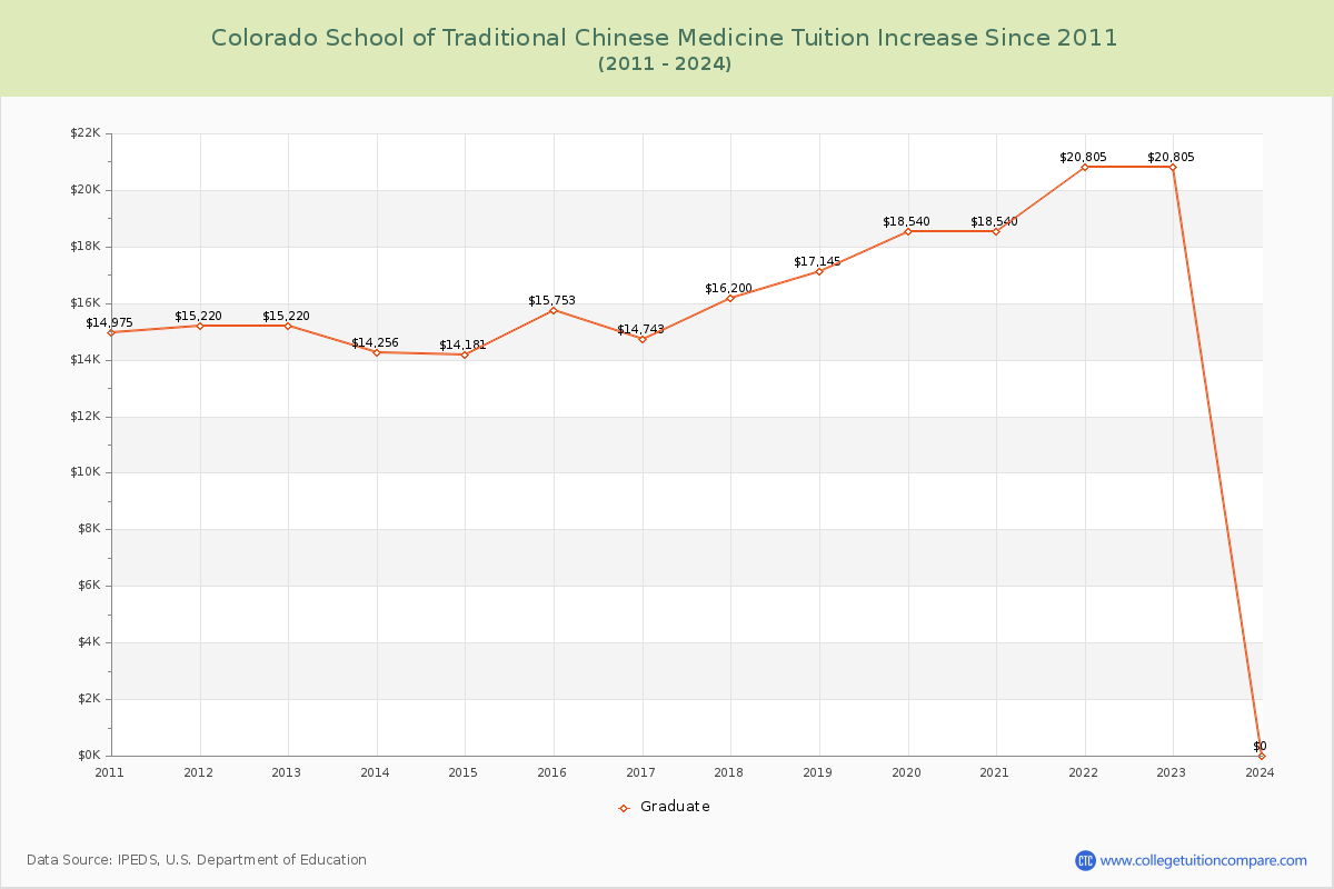 Colorado School of Traditional Chinese Medicine Tuition & Fees Changes Chart