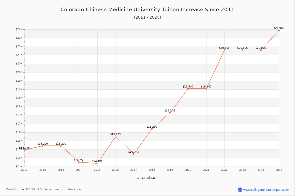 Colorado Chinese Medicine University Tuition & Fees Changes Chart