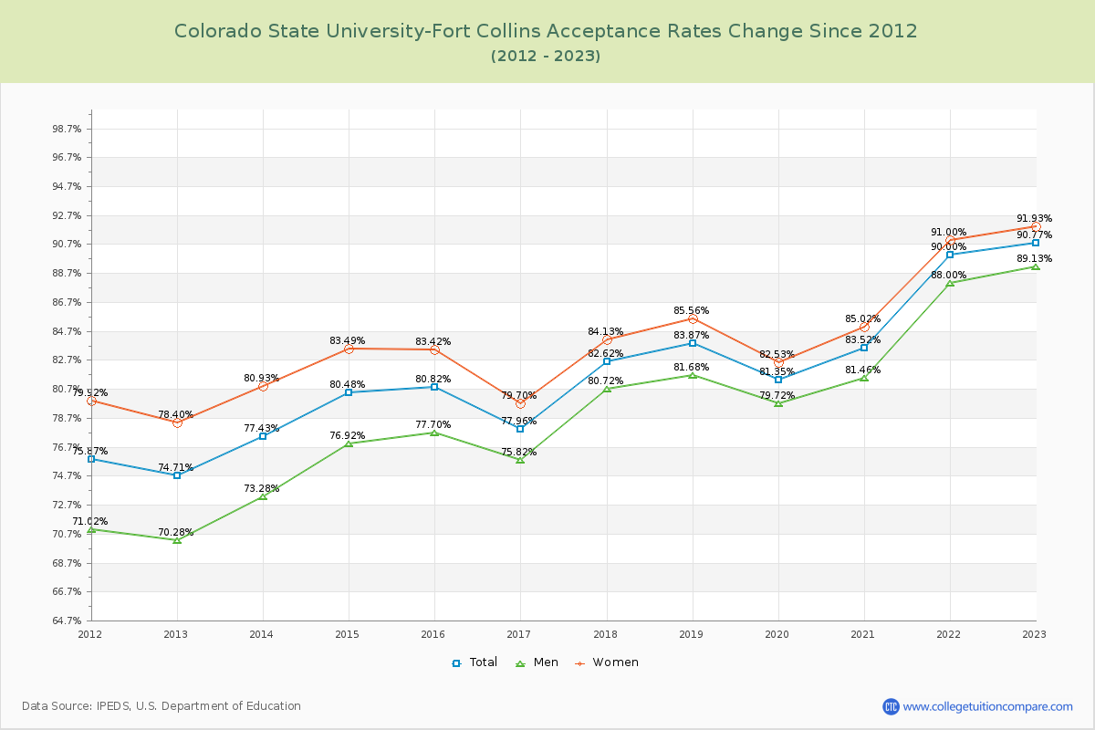 Colorado State University-Fort Collins Acceptance Rate Changes Chart
