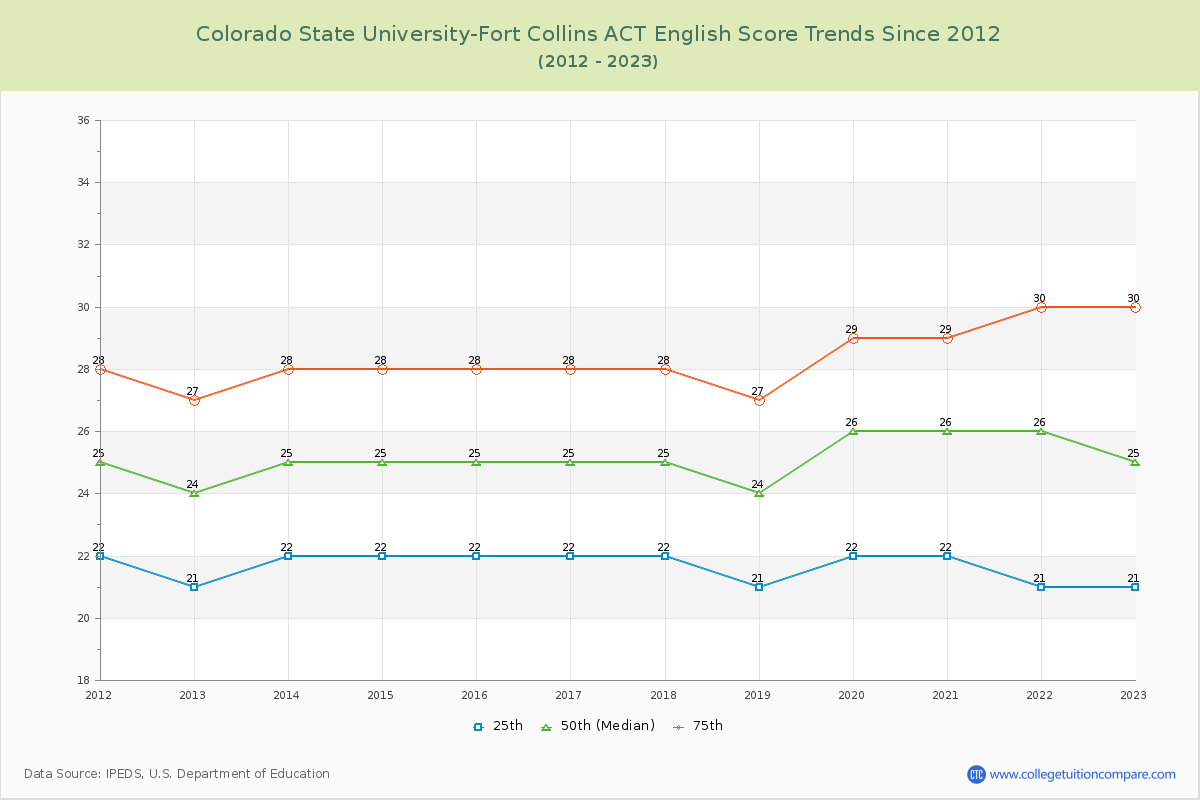 Colorado State University-Fort Collins ACT English Trends Chart
