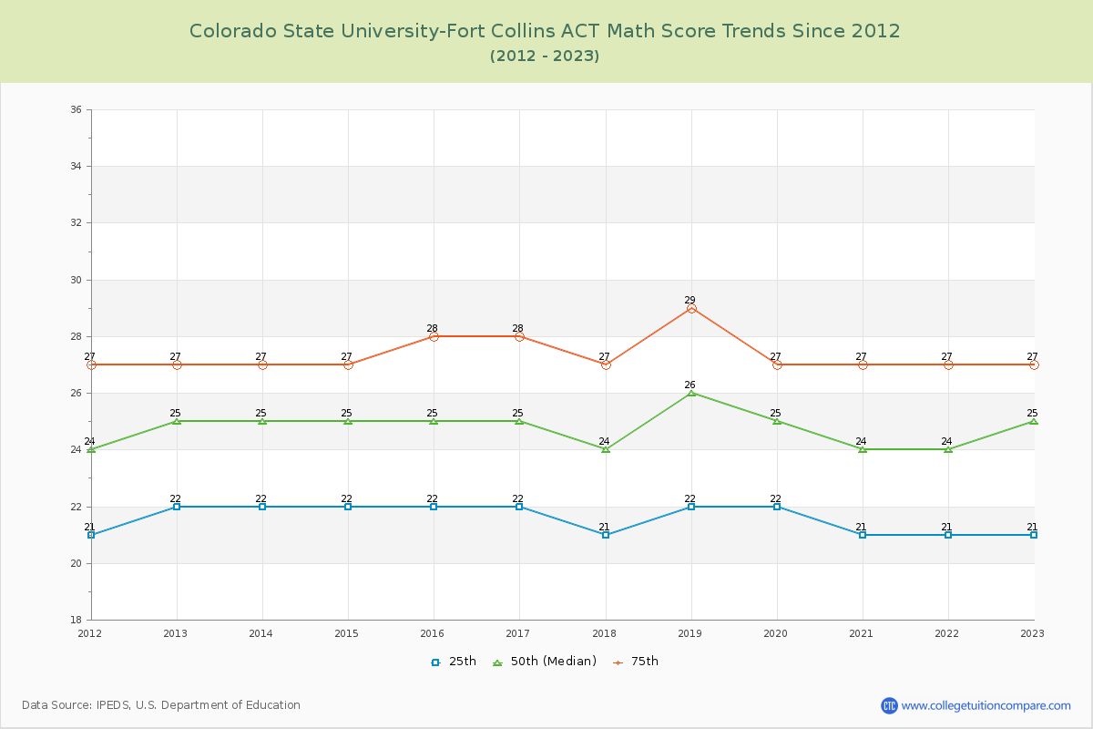 Colorado State University-Fort Collins ACT Math Score Trends Chart