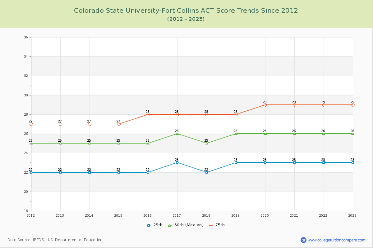 Colorado State University-Fort Collins ACT Score Trends Chart