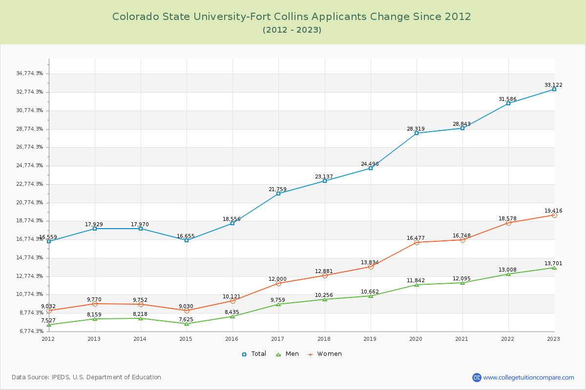 Colorado State University-Fort Collins Number of Applicants Changes Chart