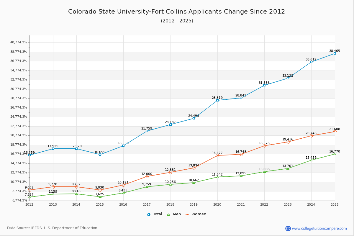 Colorado State University-Fort Collins - 10 Year Applicants, Admissions, and Enrollment Trends Chart