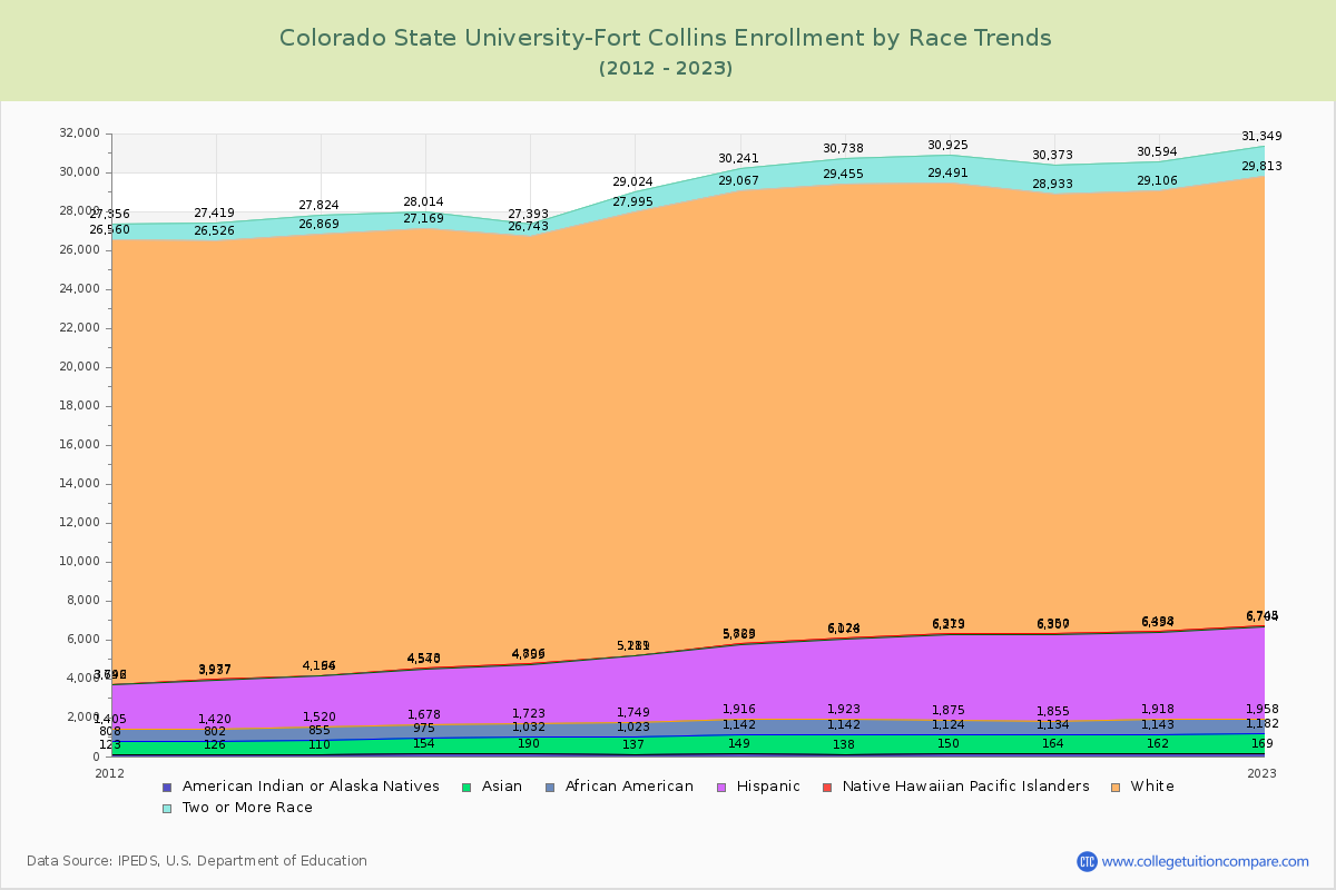Colorado State University-Fort Collins Enrollment by Race Trends Chart