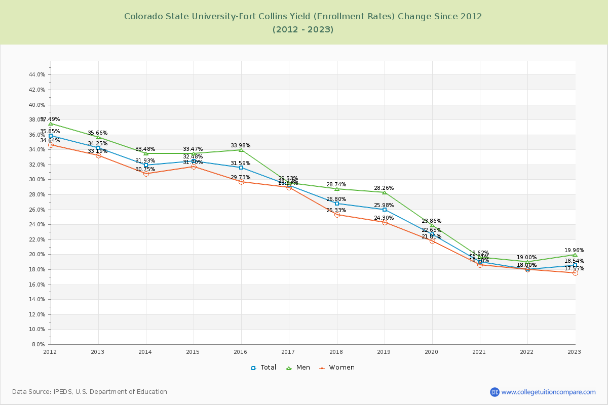 Colorado State University-Fort Collins Yield (Enrollment Rate) Changes Chart