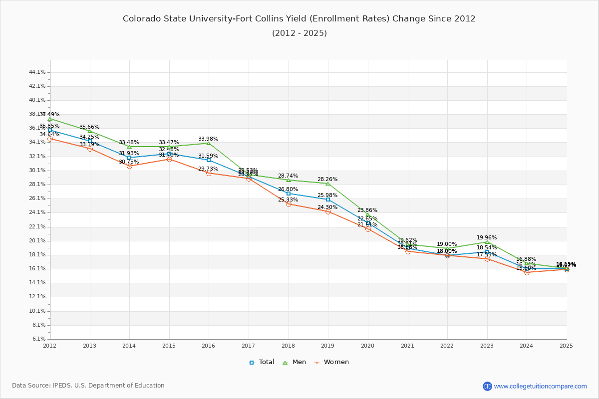 Colorado State University-Fort Collins enrollment rate trends chart showing historical yield changes from 2015 to 2025