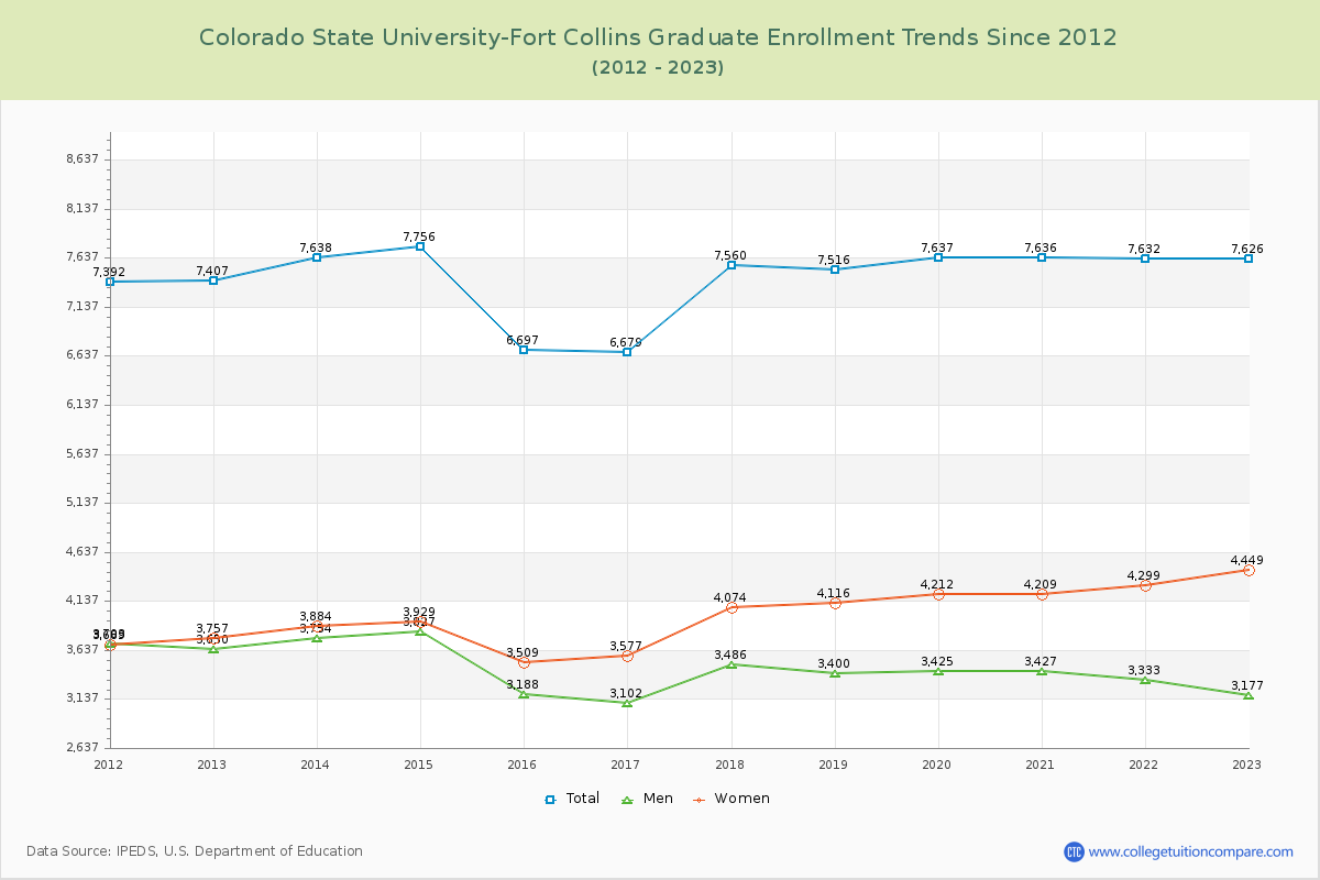 Colorado State University-Fort Collins Graduate Enrollment Trends Chart
